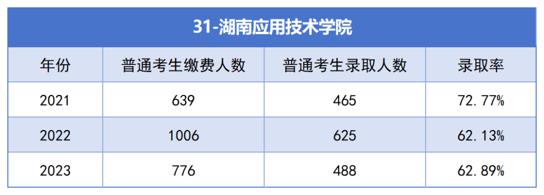 2021-2023年湖南專升本各招生院校總招生和報(bào)名人數(shù)匯總(圖31)