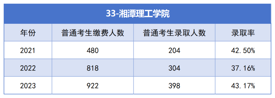 2021-2023年湖南專升本各招生院校總招生和報(bào)名人數(shù)匯總(圖33)