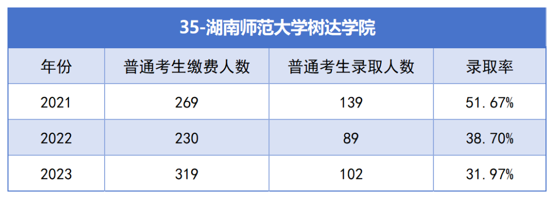 2021-2023年湖南專升本各招生院校總招生和報(bào)名人數(shù)匯總(圖35)