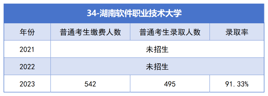 2021-2023年湖南專升本各招生院校總招生和報(bào)名人數(shù)匯總(圖34)