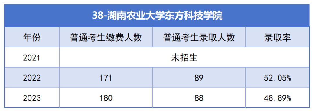 2021-2023年湖南專升本各招生院?？傉猩蛨?bào)名人數(shù)匯總(圖38)