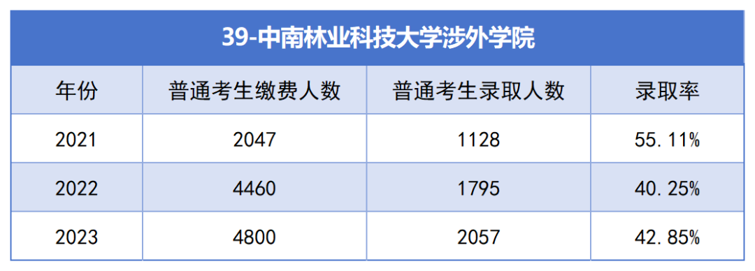 2021-2023年湖南專升本各招生院校總招生和報(bào)名人數(shù)匯總(圖39)