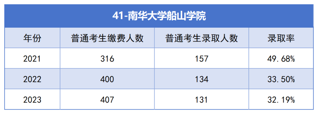 2021-2023年湖南專升本各招生院?？傉猩蛨?bào)名人數(shù)匯總(圖41)