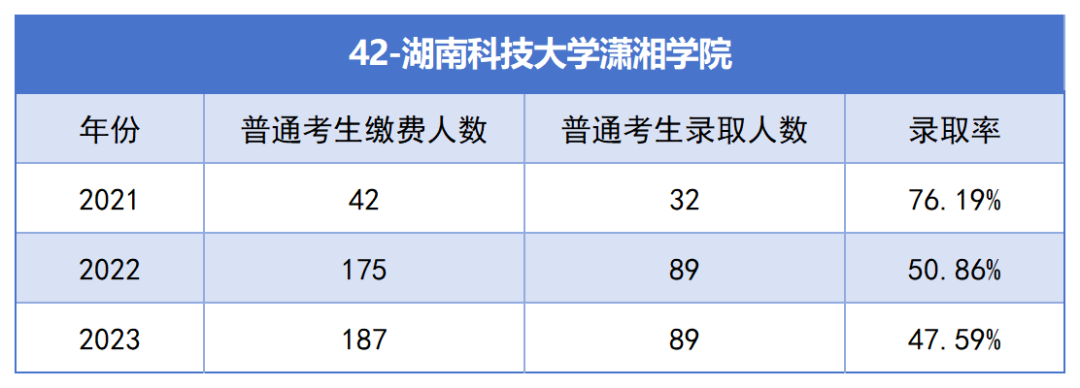 2021-2023年湖南專升本各招生院?？傉猩蛨?bào)名人數(shù)匯總(圖42)