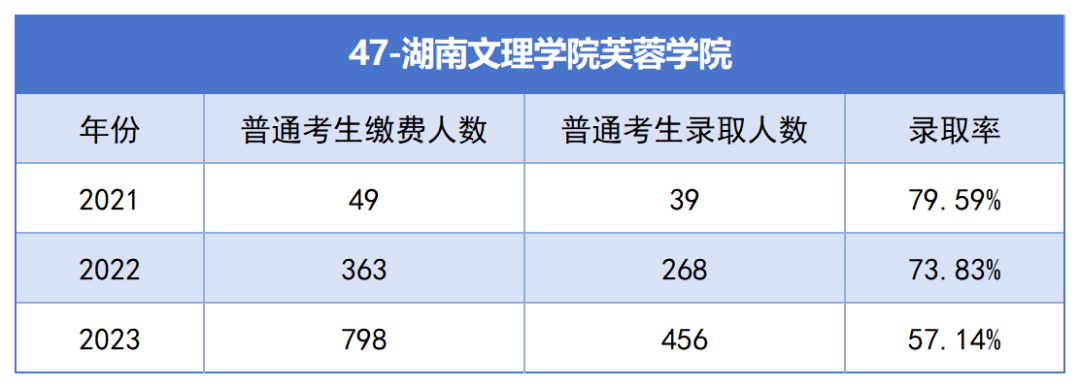 2021-2023年湖南專升本各招生院校總招生和報(bào)名人數(shù)匯總(圖47)