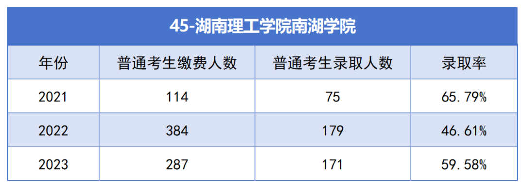 2021-2023年湖南專升本各招生院?？傉猩蛨?bào)名人數(shù)匯總(圖45)