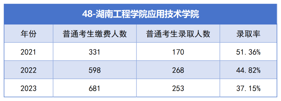 2021-2023年湖南專升本各招生院校總招生和報(bào)名人數(shù)匯總(圖48)