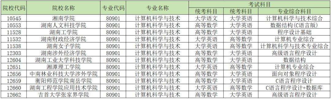 2024年湖南專升本加試專業(yè)匯總，你的報考專業(yè)在其中嗎？(圖4)