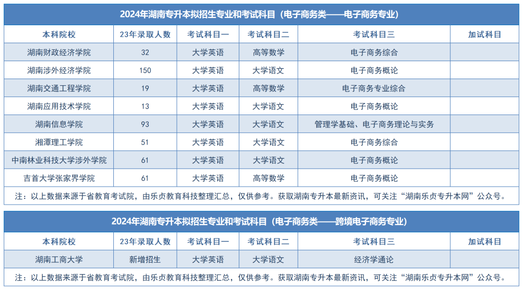 2024年湖南專升本擬招生專業(yè)和考試科目匯總（分專業(yè)）(圖10)