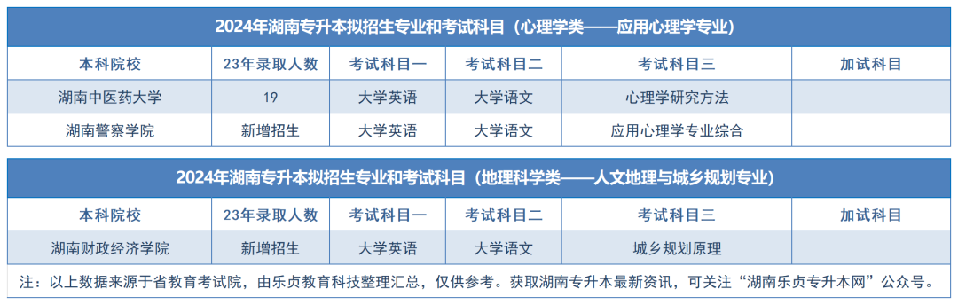 2024年湖南專升本擬招生專業(yè)和考試科目匯總（分專業(yè)）(圖32)