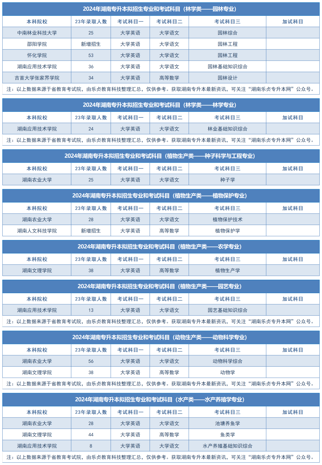 2024年湖南專升本擬招生專業(yè)和考試科目匯總（分專業(yè)）(圖34)