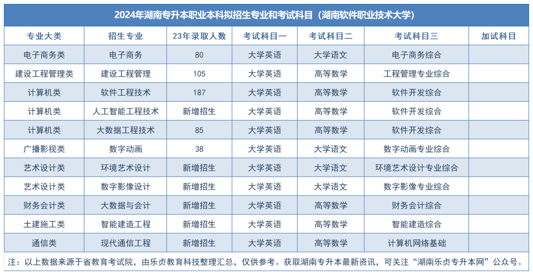 2024年湖南專升本擬招生專業(yè)和考試科目匯總（分專業(yè)）(圖62)