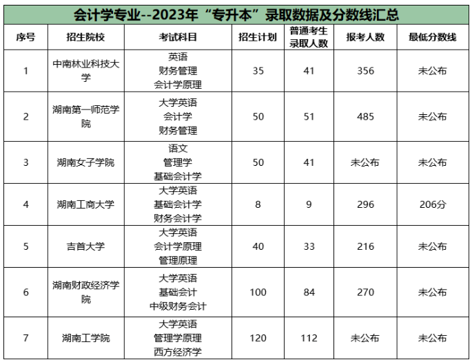 湖南專升本公辦院校會(huì)計(jì)學(xué)報(bào)錄比2023