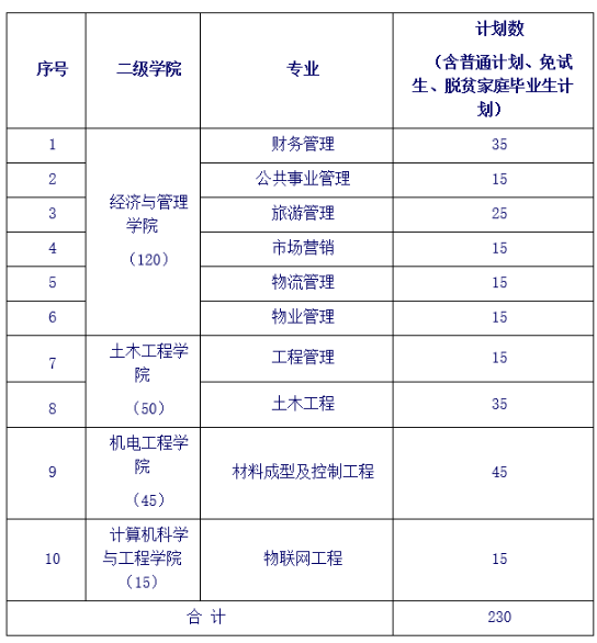 長沙學院2023年專升本招生計劃