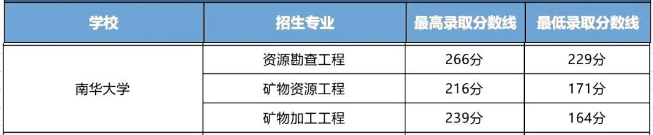 南華大學2023年專升本錄取分數線