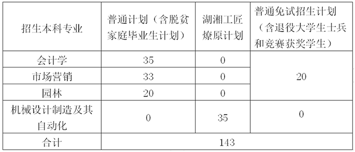 招生專業(yè)及招生計(jì)劃