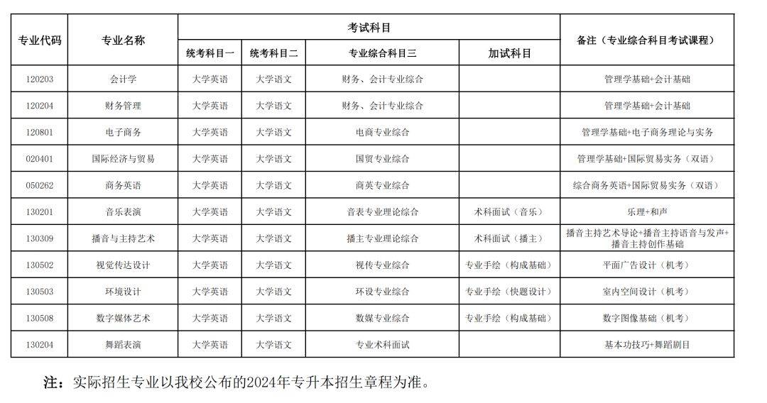 24年湖南專升本已發(fā)布擬招生專業(yè)學校官網(wǎng)信息匯總 （已公布17所）(圖16)