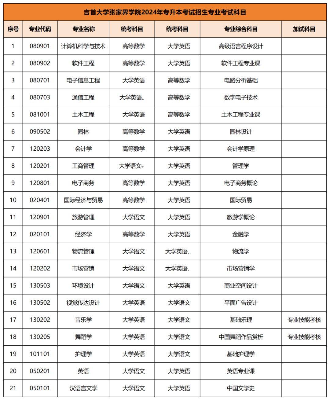 2024年專升本考試擬招生專業(yè)及考試科目已公布匯總(圖14)