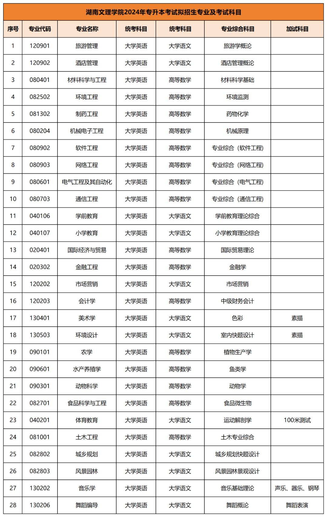 2024年專升本考試擬招生專業(yè)及考試科目已公布匯總(圖9)