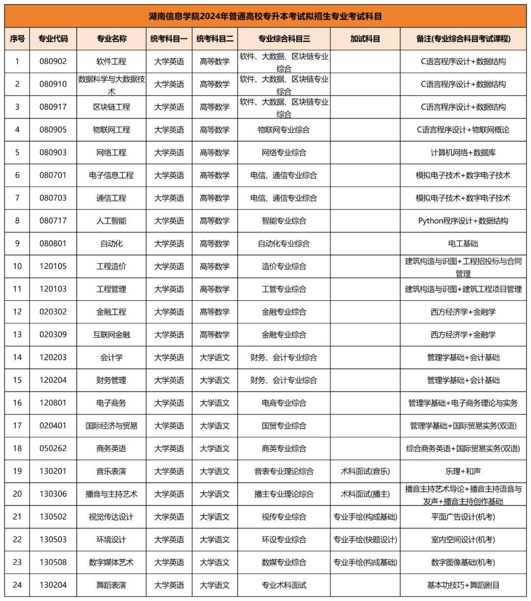 2024年專升本考試擬招生專業(yè)及考試科目已公布匯總(圖11)