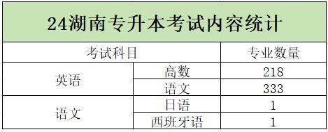 24湖南專升本招生變動(dòng)！18所學(xué)校53個(gè)專業(yè)需要加試科目！ (圖1)