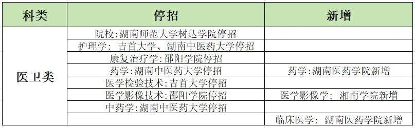 24湖南專升本招生變動(dòng)！18所學(xué)校53個(gè)專業(yè)需要加試科目！ (圖3)