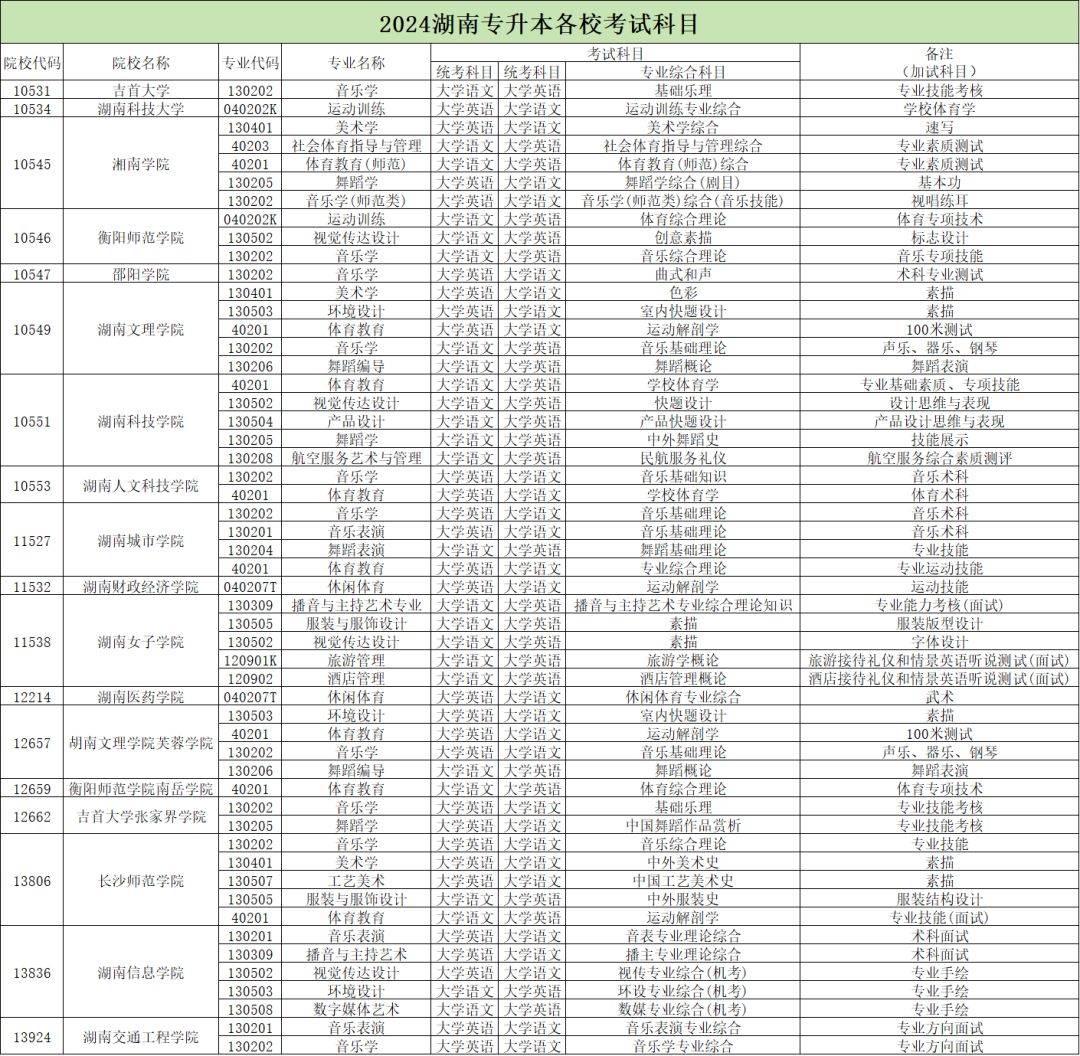 24湖南專升本招生變動(dòng)！18所學(xué)校53個(gè)專業(yè)需要加試科目！ (圖2)