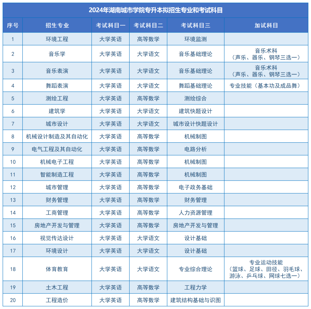 湖南城市學(xué)院2024年專升本報考指南(圖11)