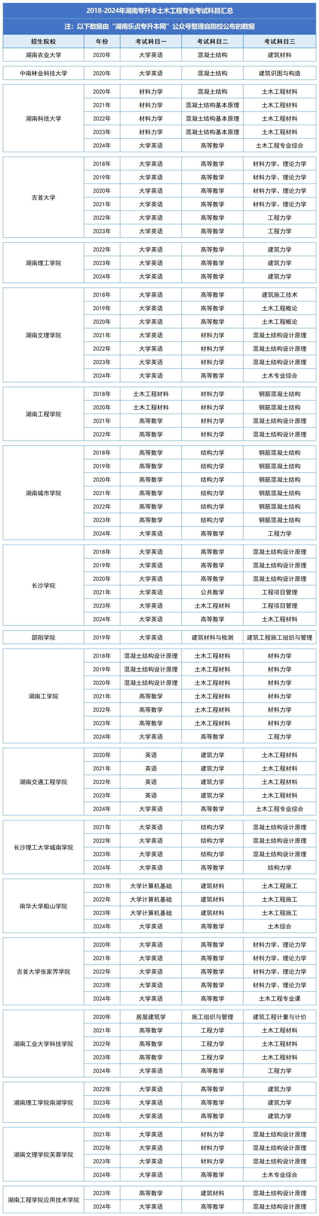 湖南統(tǒng)招專升本歷年分?jǐn)?shù)線及錄取情況（十）(圖2)