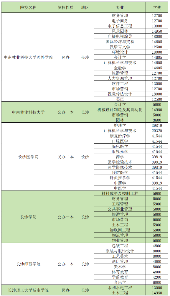 2024湖南專升本招生院校各專業(yè)學費匯總