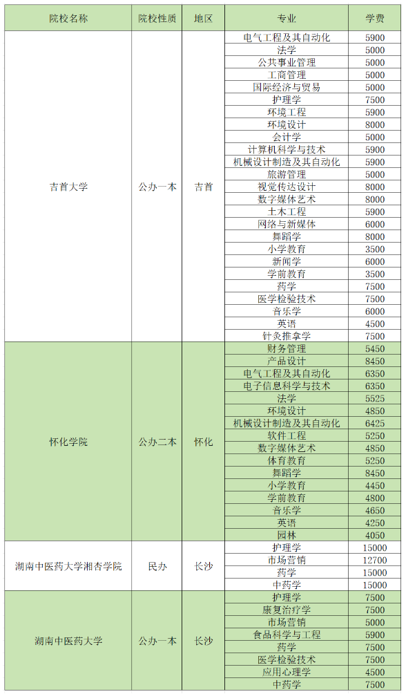 2024湖南專升本招生院校各專業(yè)學費匯總