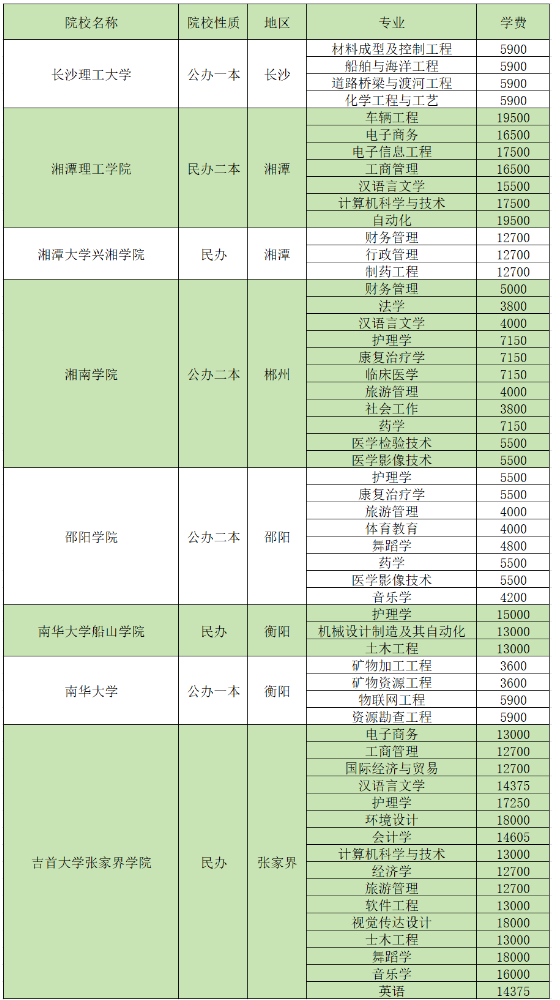 2024湖南專升本招生院校各專業(yè)學費匯總