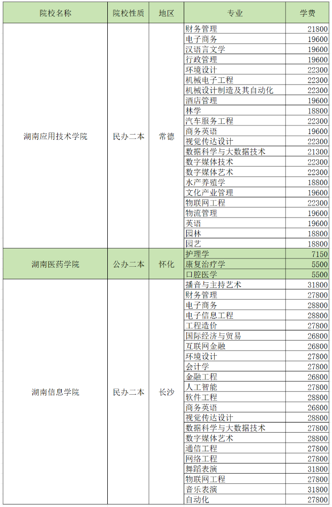 2024湖南專升本招生院校各專業(yè)學費匯總