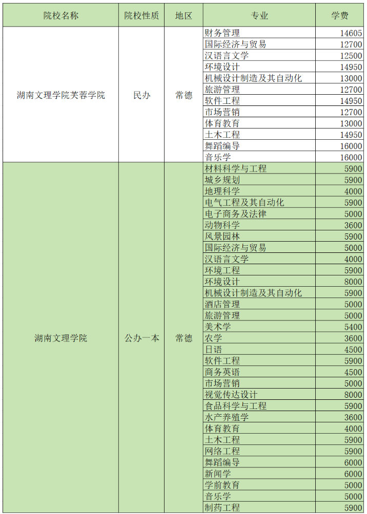 2024湖南專升本招生院校各專業(yè)學費匯總