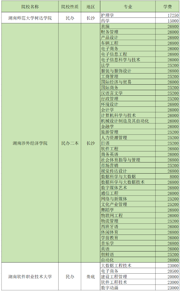 2024湖南專升本招生院校各專業(yè)學費匯總