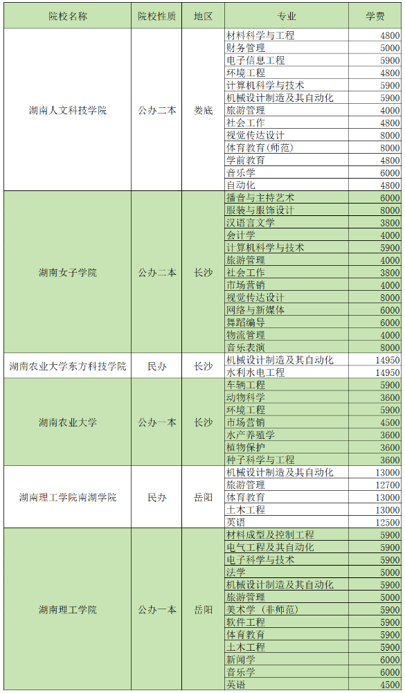 2024湖南專升本招生院校各專業(yè)學費匯總