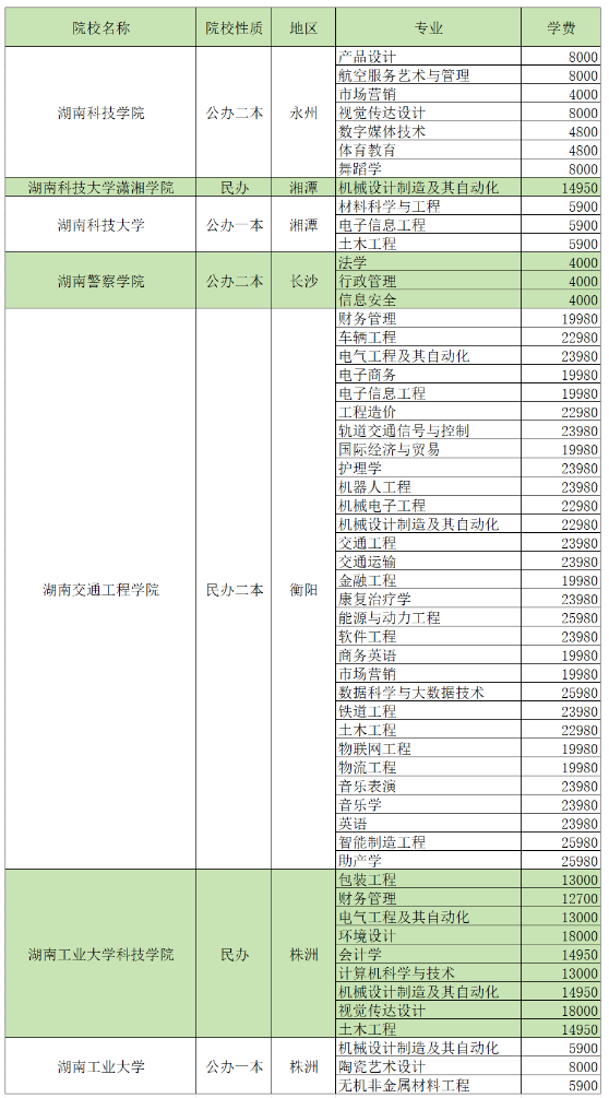 2024湖南專升本招生院校各專業(yè)學費匯總