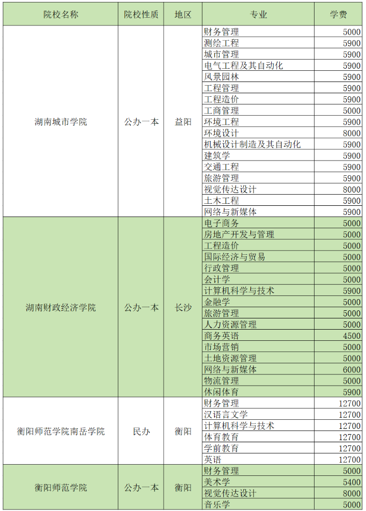 2024湖南專升本招生院校各專業(yè)學費匯總