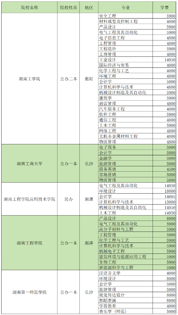 2024湖南專升本招生院校各專業(yè)學費匯總