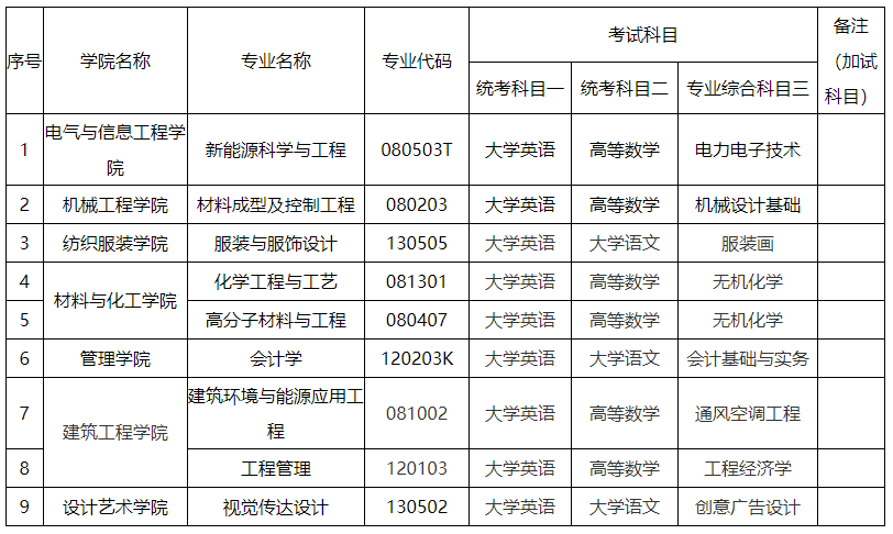 2024年湖南工程學(xué)院專升本考試大綱及擬招生專業(yè)、考試科目發(fā)布