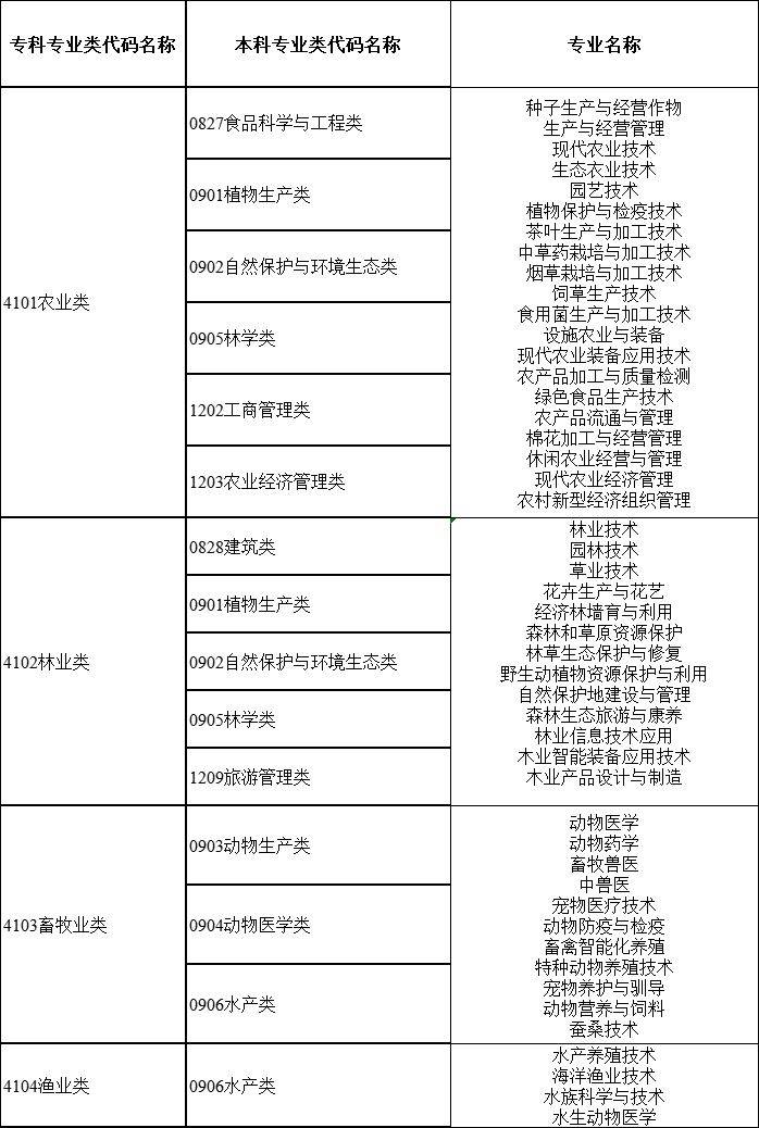 2024年湖南專升本大類對應(yīng)關(guān)系詳細對照表 (圖1)