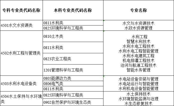 2024年湖南專升本大類對應(yīng)關(guān)系詳細對照表 (圖5)