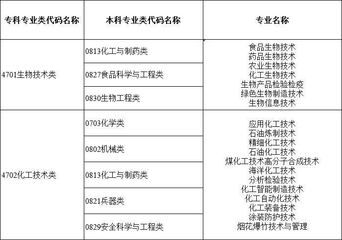 2024年湖南專升本大類對應(yīng)關(guān)系詳細對照表 (圖7)