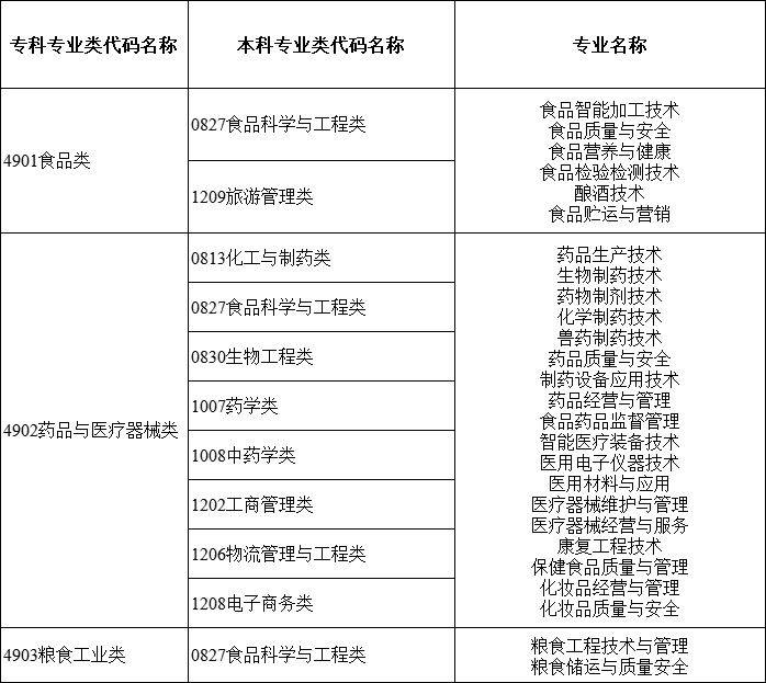 2024年湖南專升本大類對應(yīng)關(guān)系詳細對照表 (圖9)