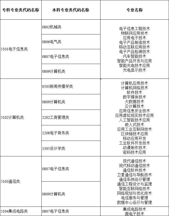 2024年湖南專升本大類對應(yīng)關(guān)系詳細對照表 (圖11)