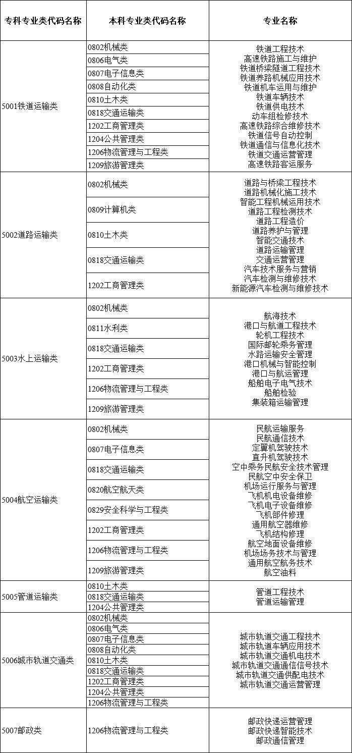 2024年湖南專升本大類對應(yīng)關(guān)系詳細對照表 (圖10)