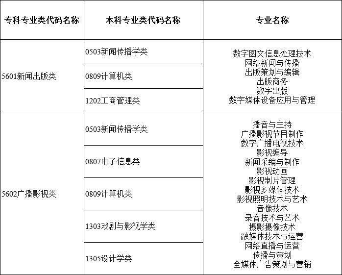 2024年湖南專升本大類對應(yīng)關(guān)系詳細對照表 (圖16)