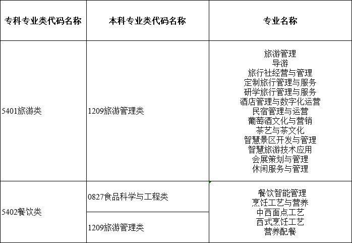 2024年湖南專升本大類對應(yīng)關(guān)系詳細對照表 (圖14)