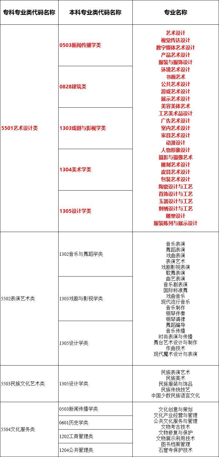 2024年湖南專升本大類對應(yīng)關(guān)系詳細對照表 (圖15)