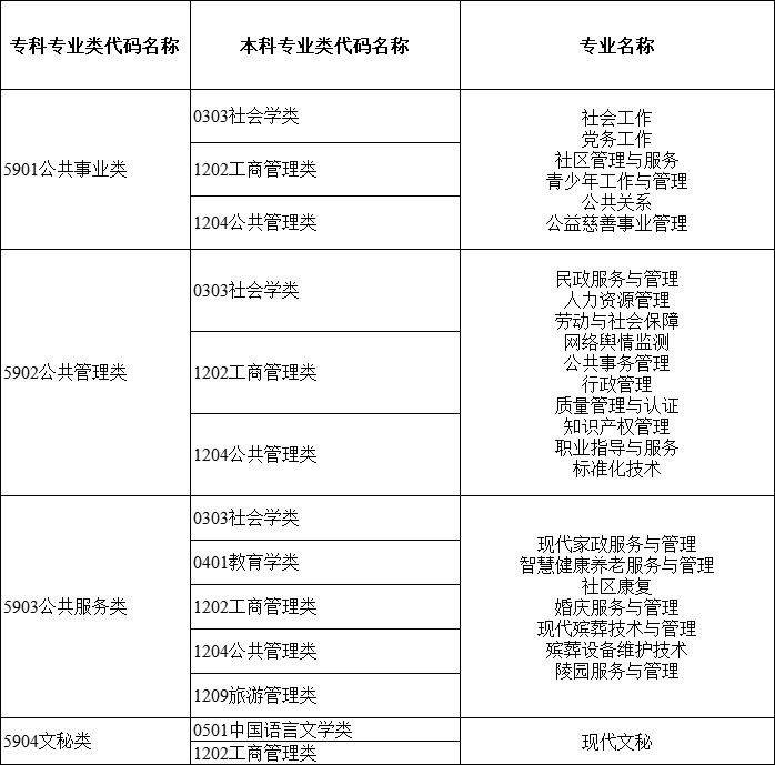 2024年湖南專升本大類對應(yīng)關(guān)系詳細對照表 (圖19)